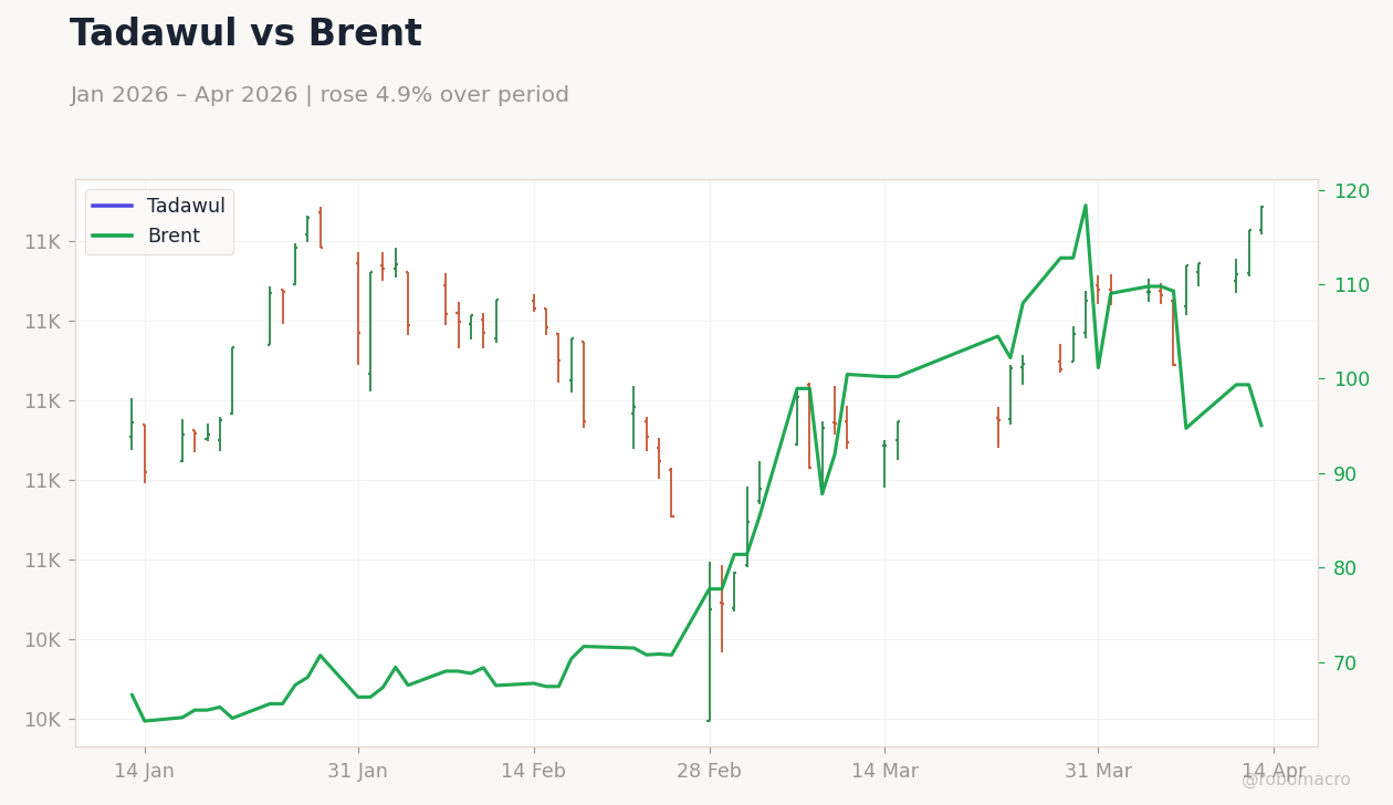 Tadawul vs Brent