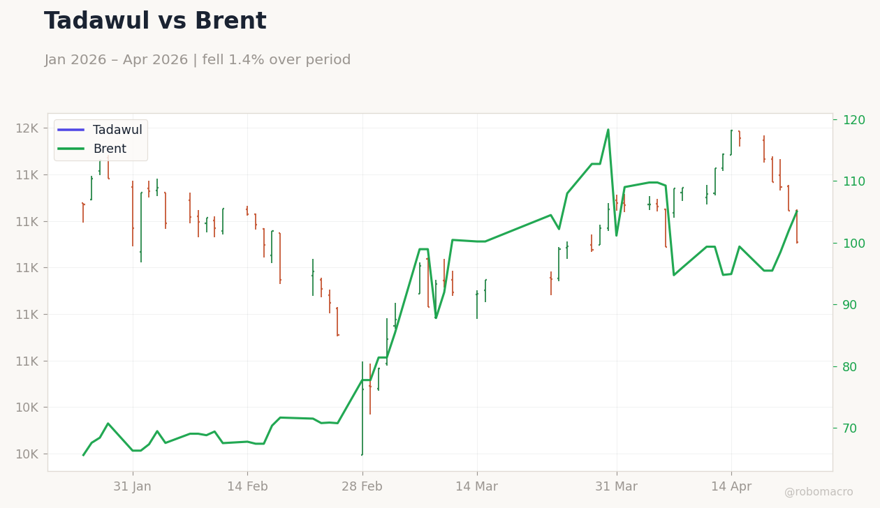 Tadawul vs Brent