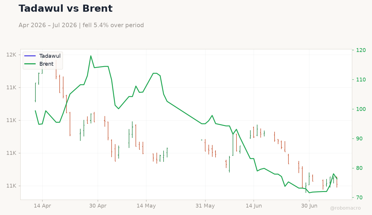 Tadawul vs Brent