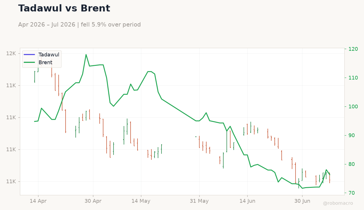 Tadawul vs Brent