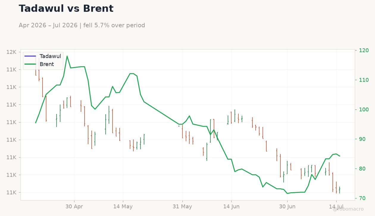 Tadawul vs Brent