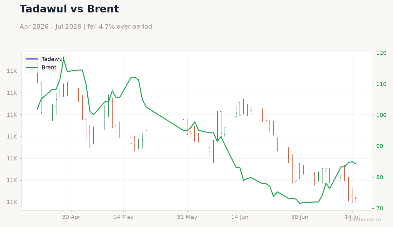 Tadawul vs Brent