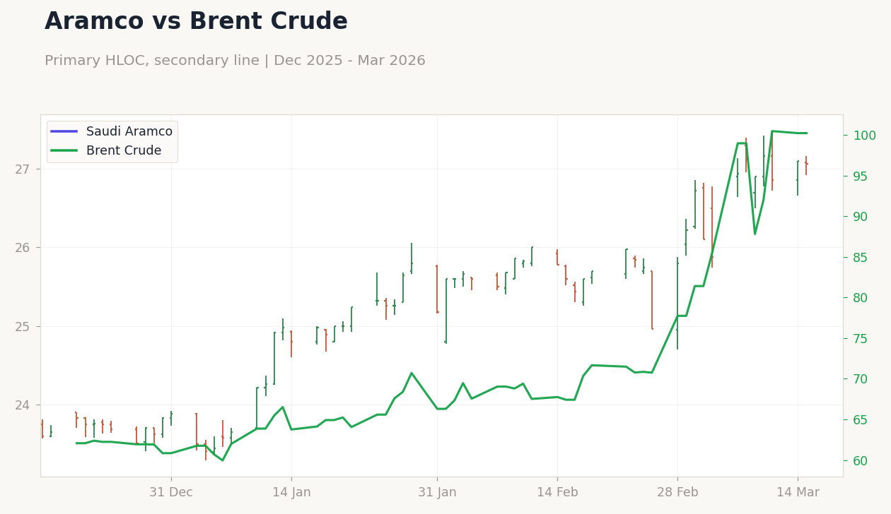 Aramco vs Brent Crude