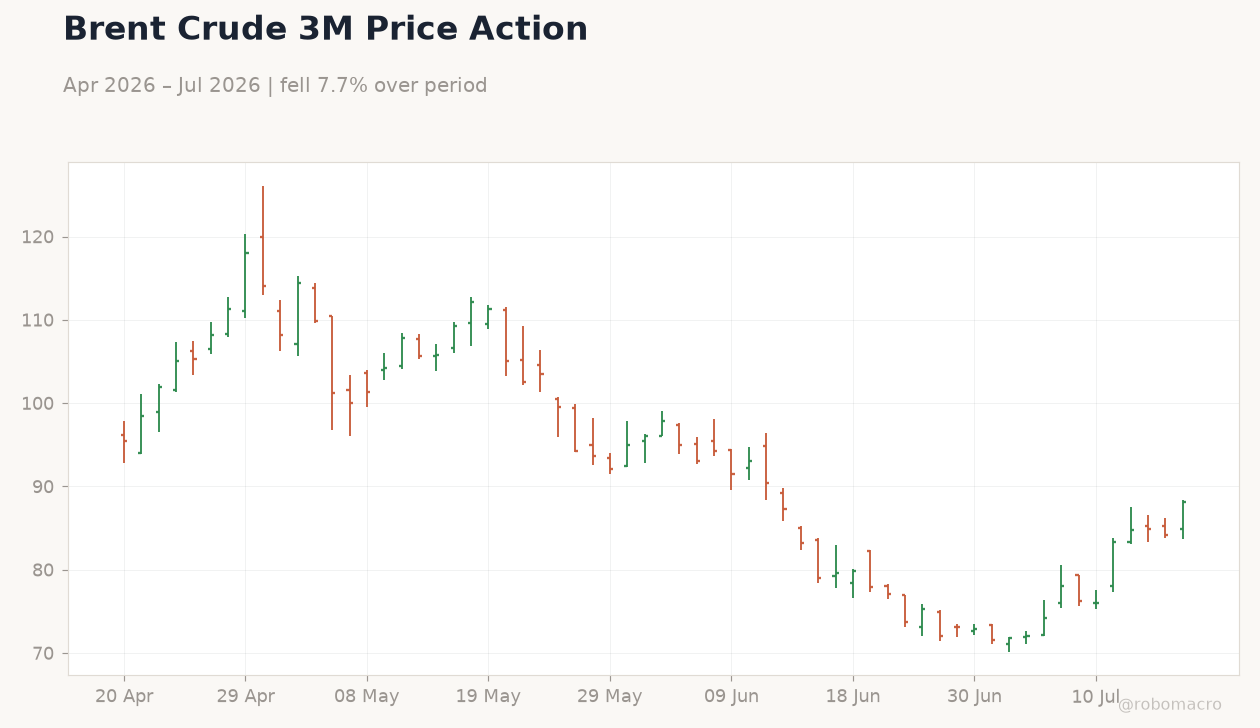 Brent Crude 3M Price Action