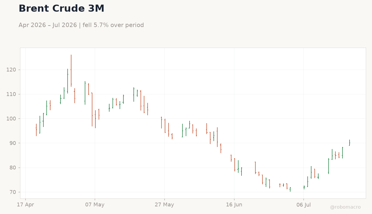 Brent Crude 3M
