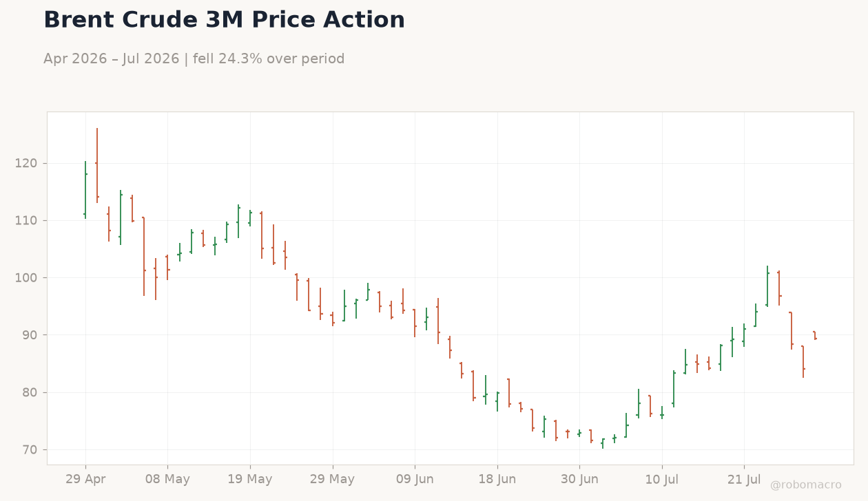 Brent Crude 3M Price Action