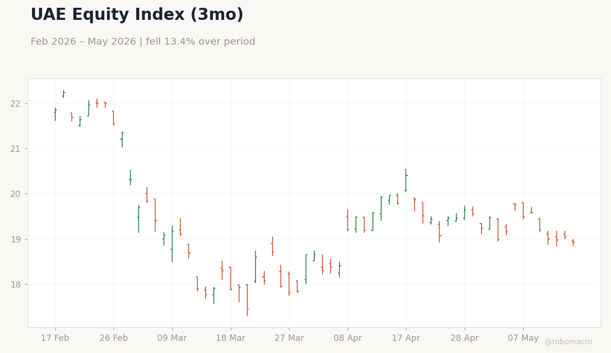 UAE Equity Index (3mo)