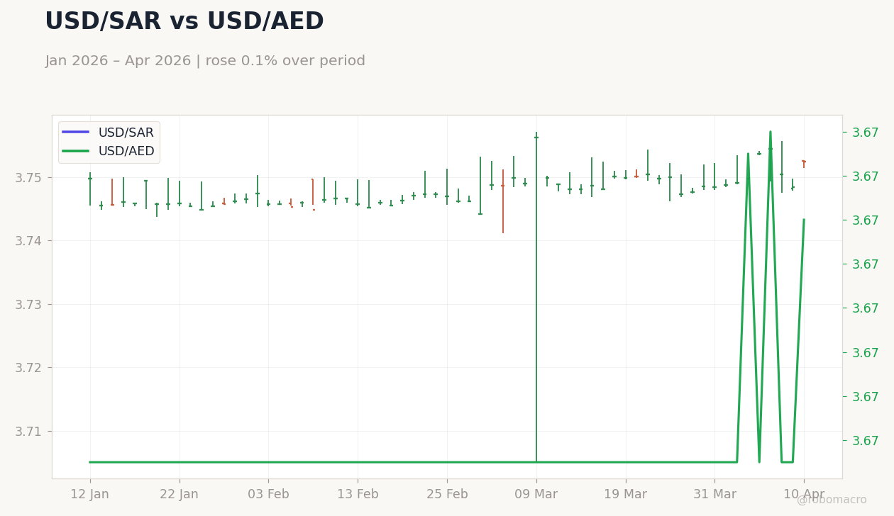 USD/SAR vs USD/AED