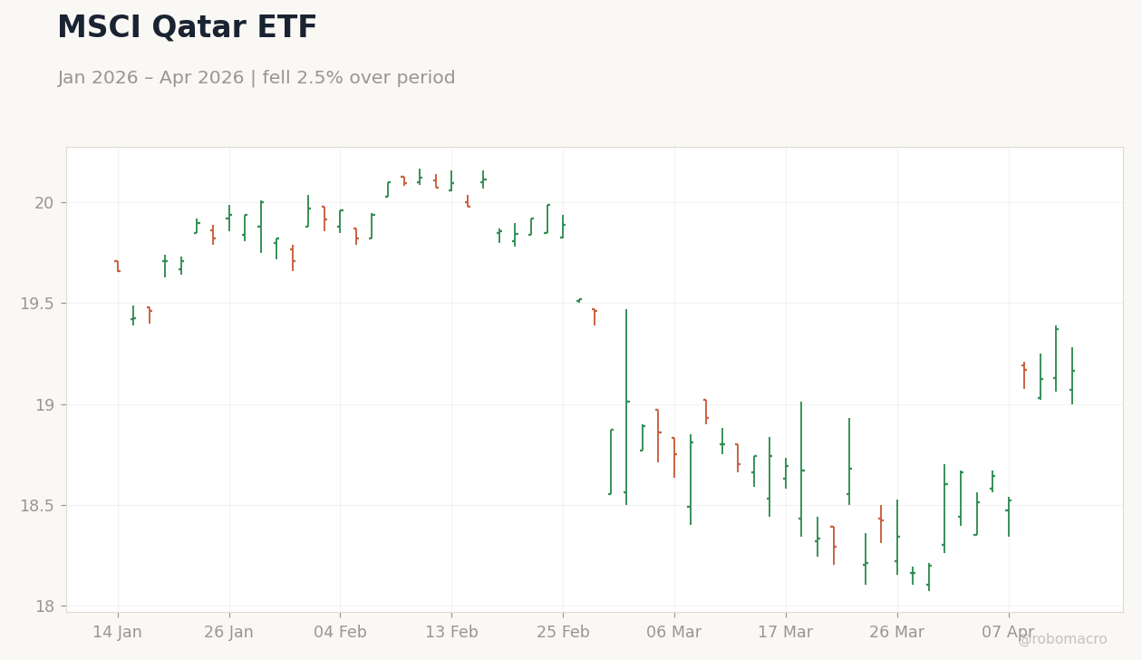 MSCI Qatar ETF