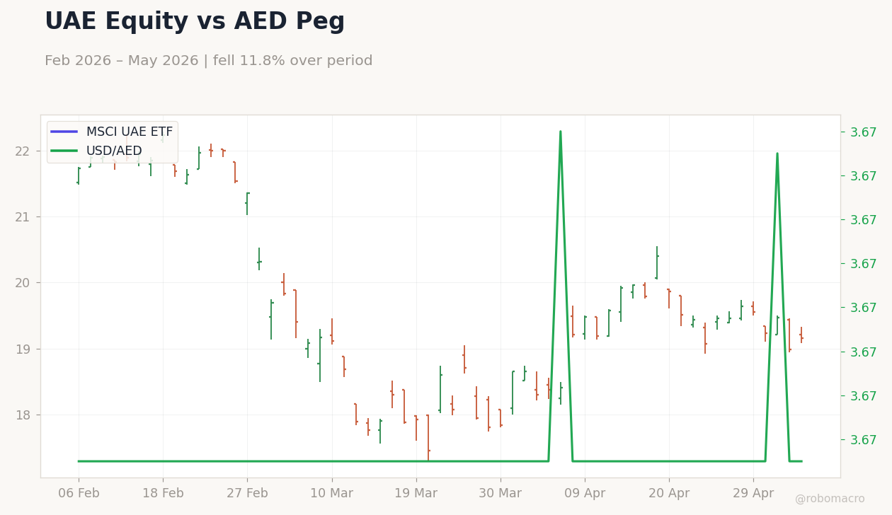 UAE Equity vs AED Peg
