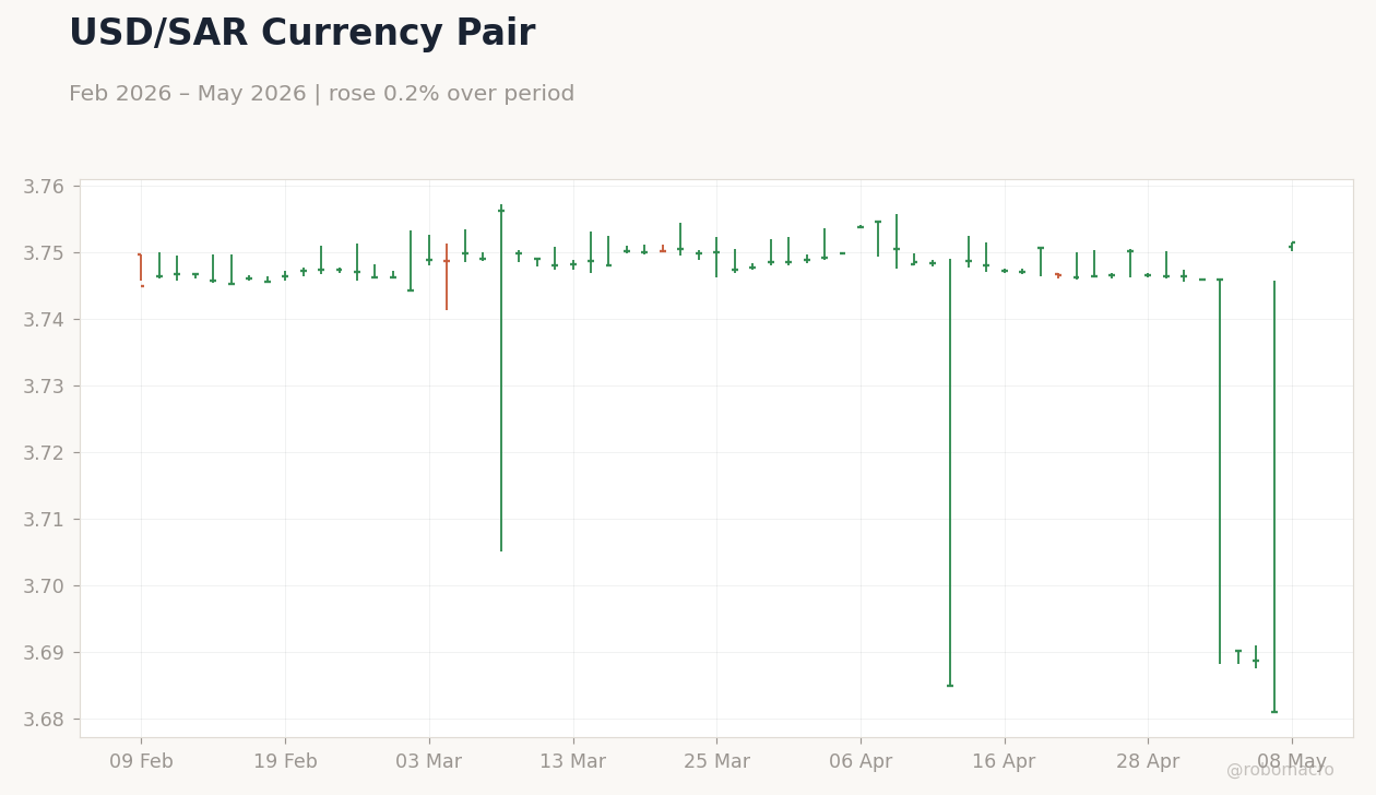 USD/SAR Currency Pair