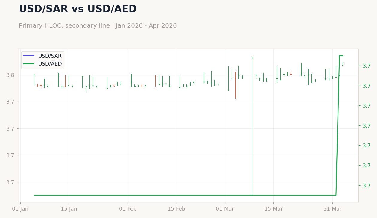 USD/SAR vs USD/AED