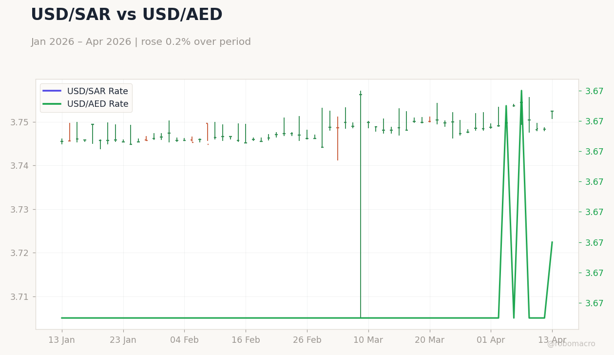 USD/SAR vs USD/AED