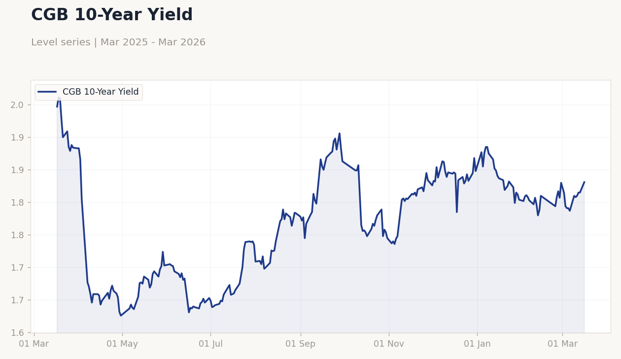 CGB 10-Year Yield
