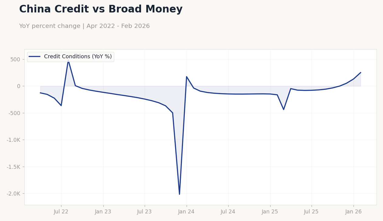 China Credit vs Broad Money