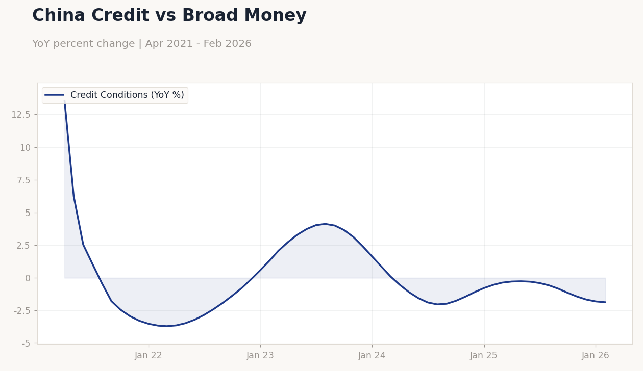 China Credit vs Broad Money