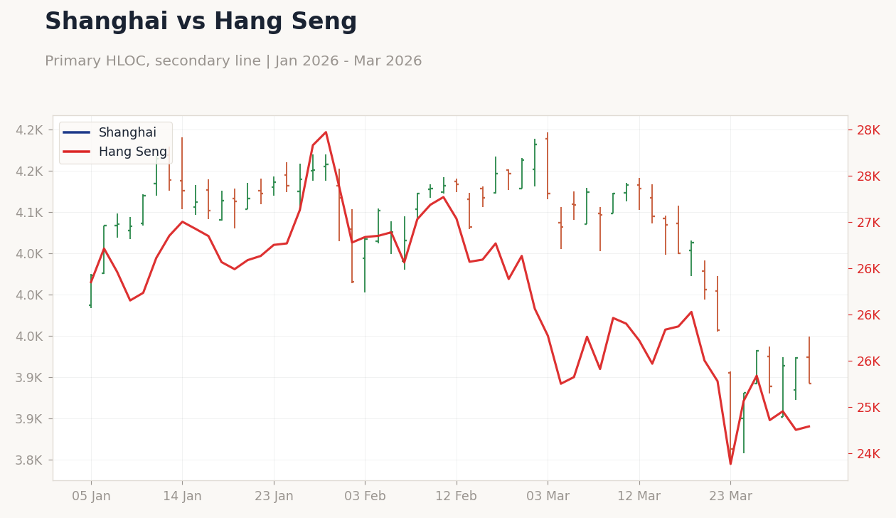 Shanghai vs Hang Seng