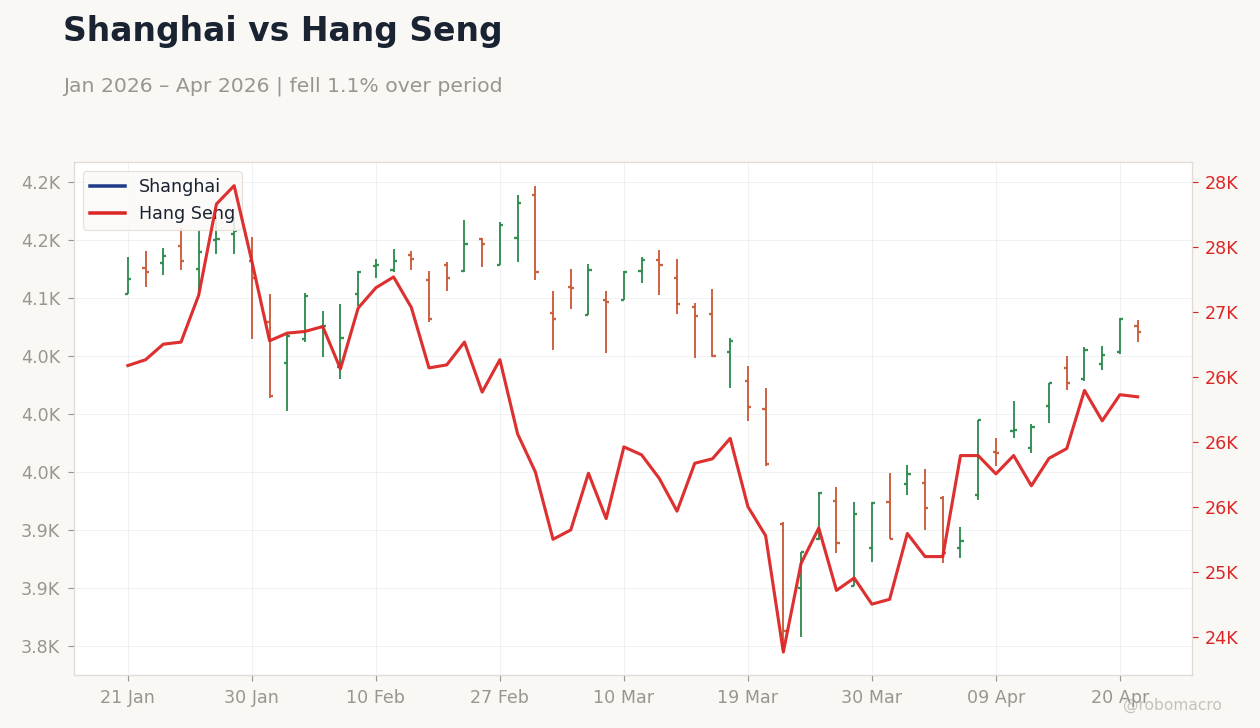 Shanghai vs Hang Seng