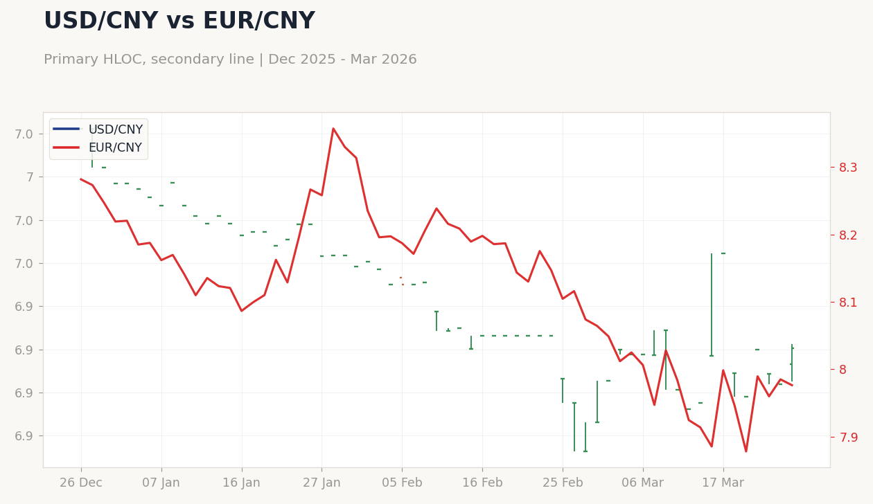 USD/CNY vs EUR/CNY
