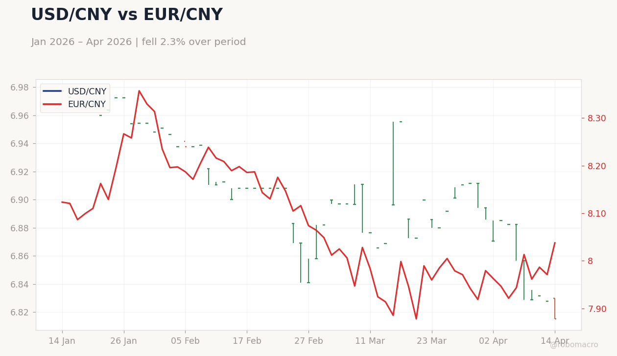 USD/CNY vs EUR/CNY