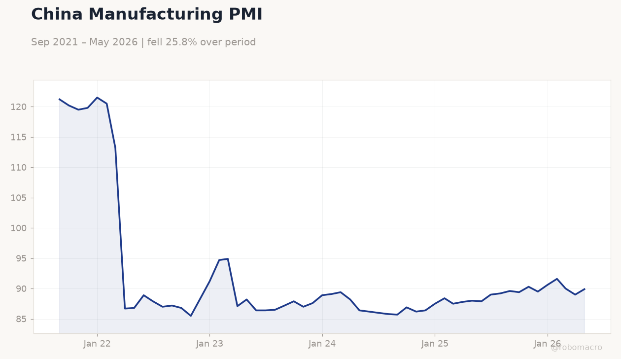 China Manufacturing PMI