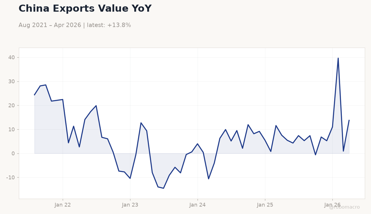 China Exports Value YoY