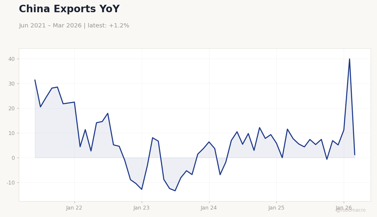 China Exports YoY