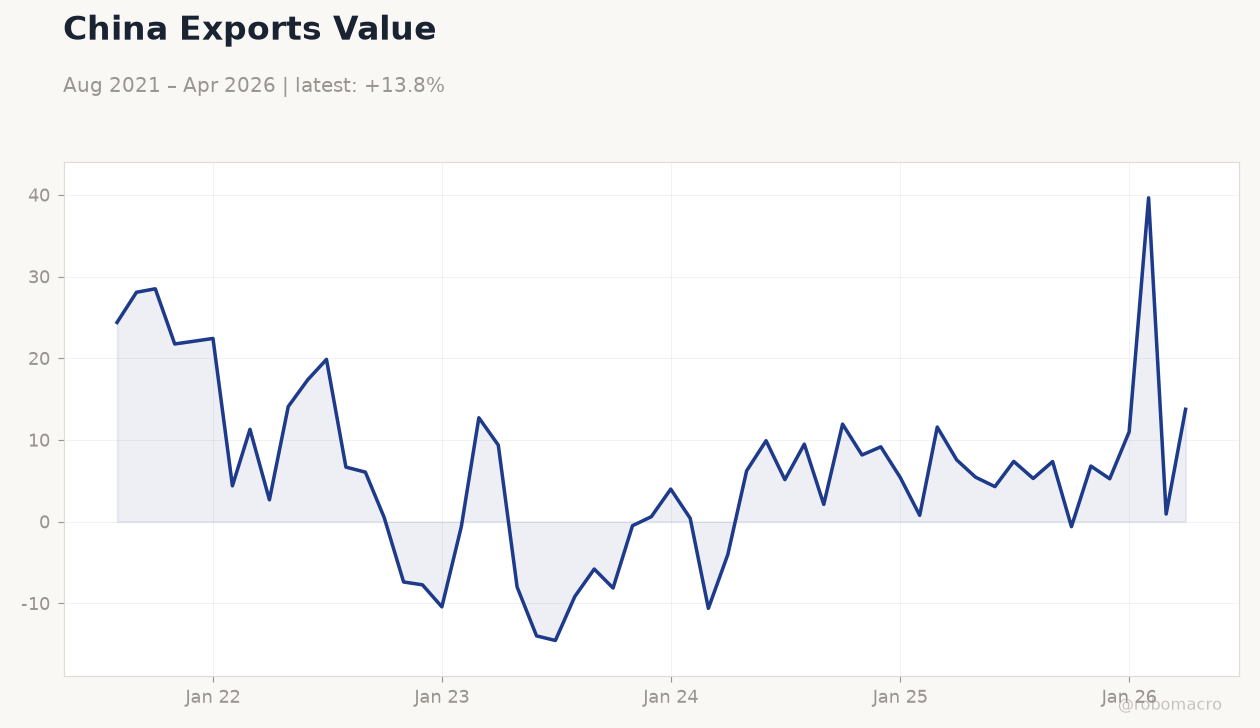China Exports Value
