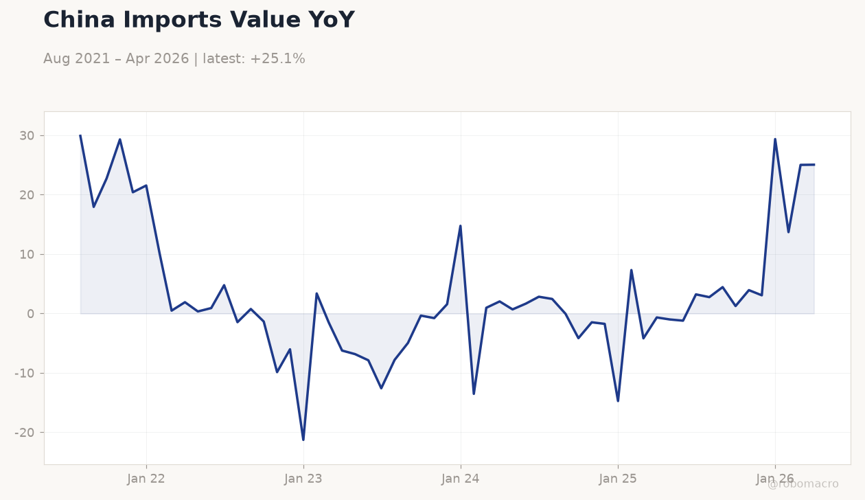 China Imports Value YoY