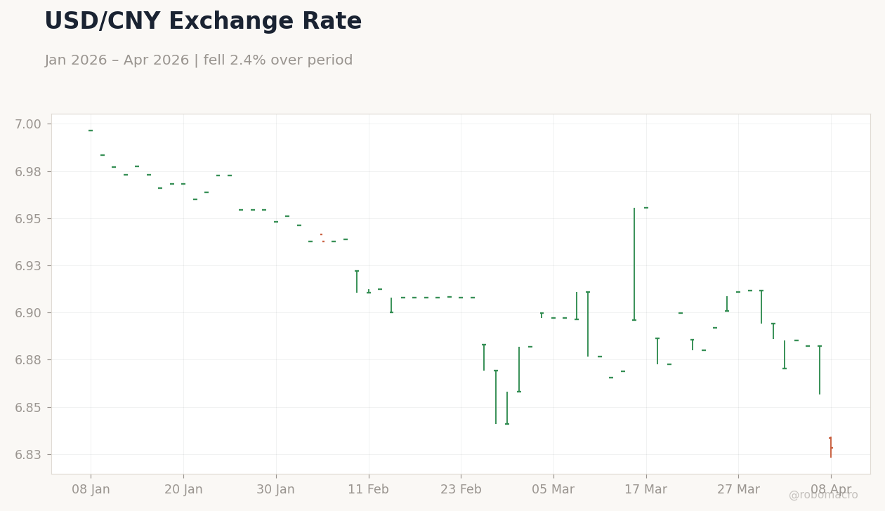 USD/CNY Exchange Rate