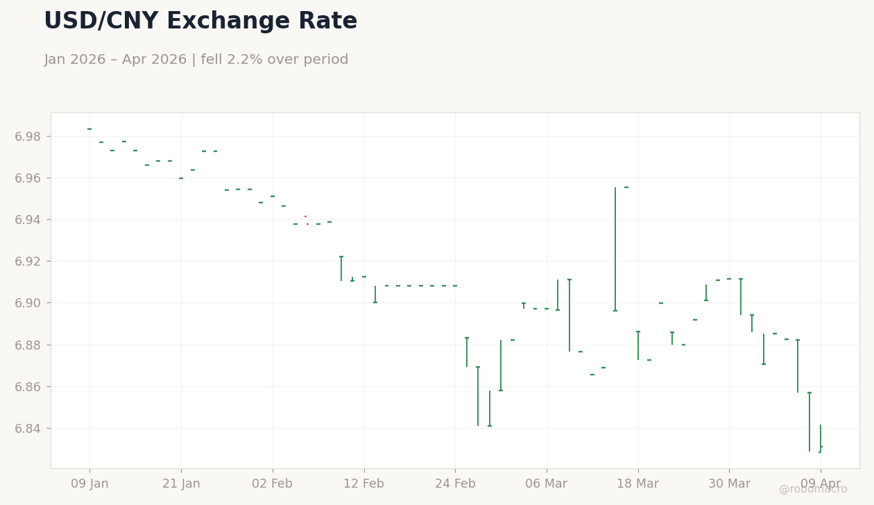 USD/CNY Exchange Rate