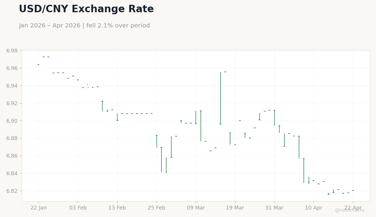 USD/CNY Exchange Rate