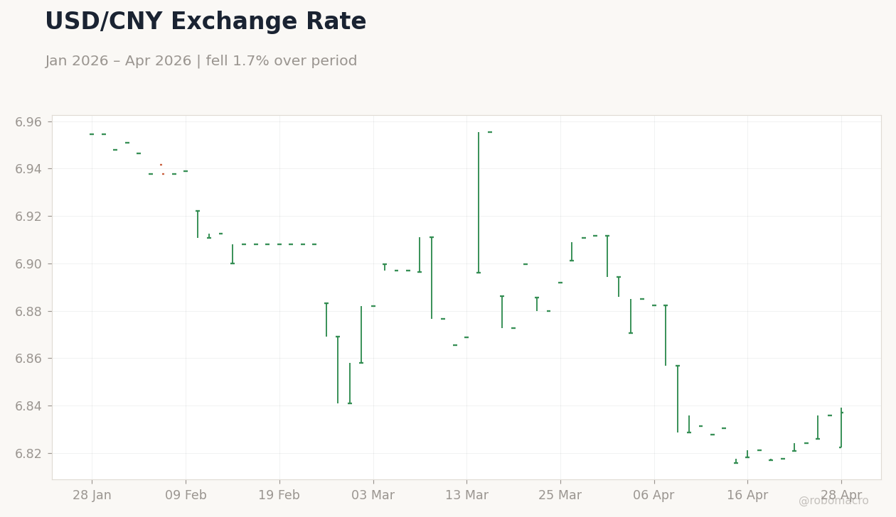 USD/CNY Exchange Rate