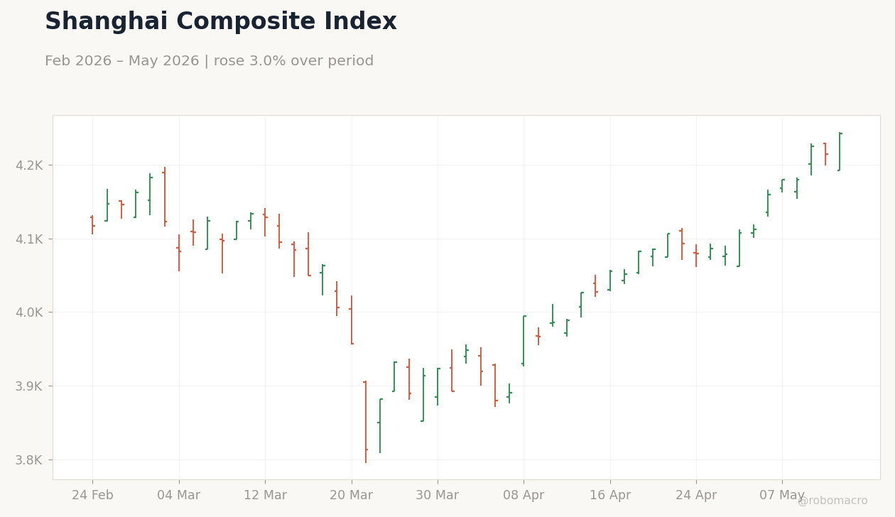 Shanghai Composite Index