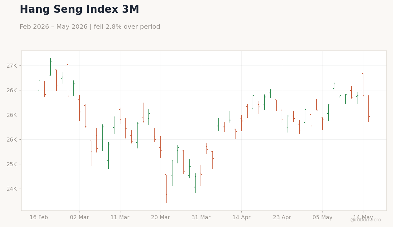 Hang Seng Index 3M