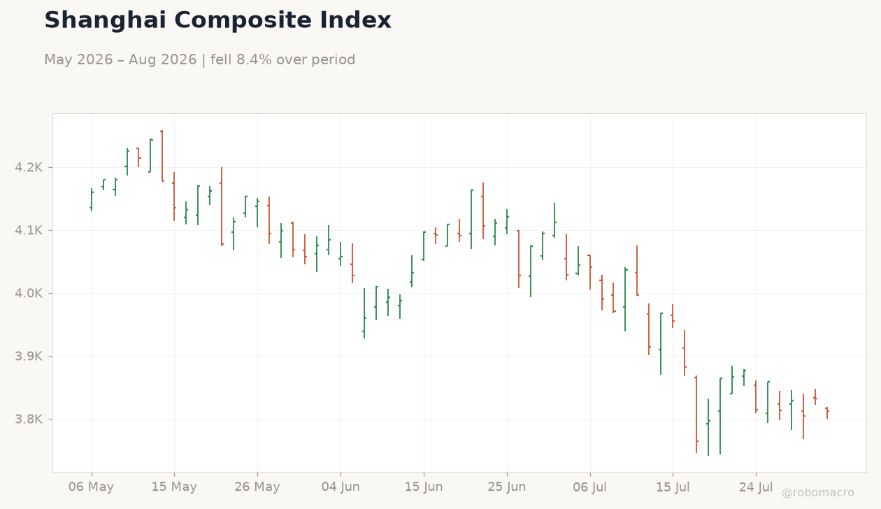 Shanghai Composite Index