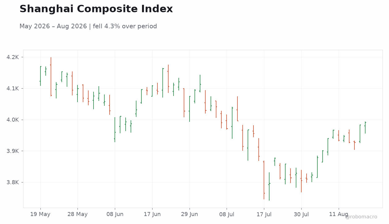 Shanghai Composite Index