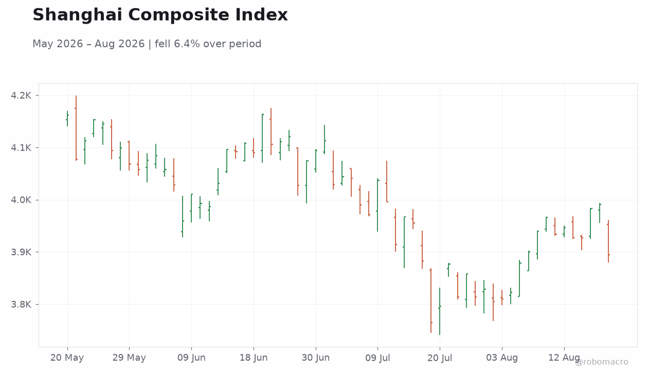 Shanghai Composite Index
