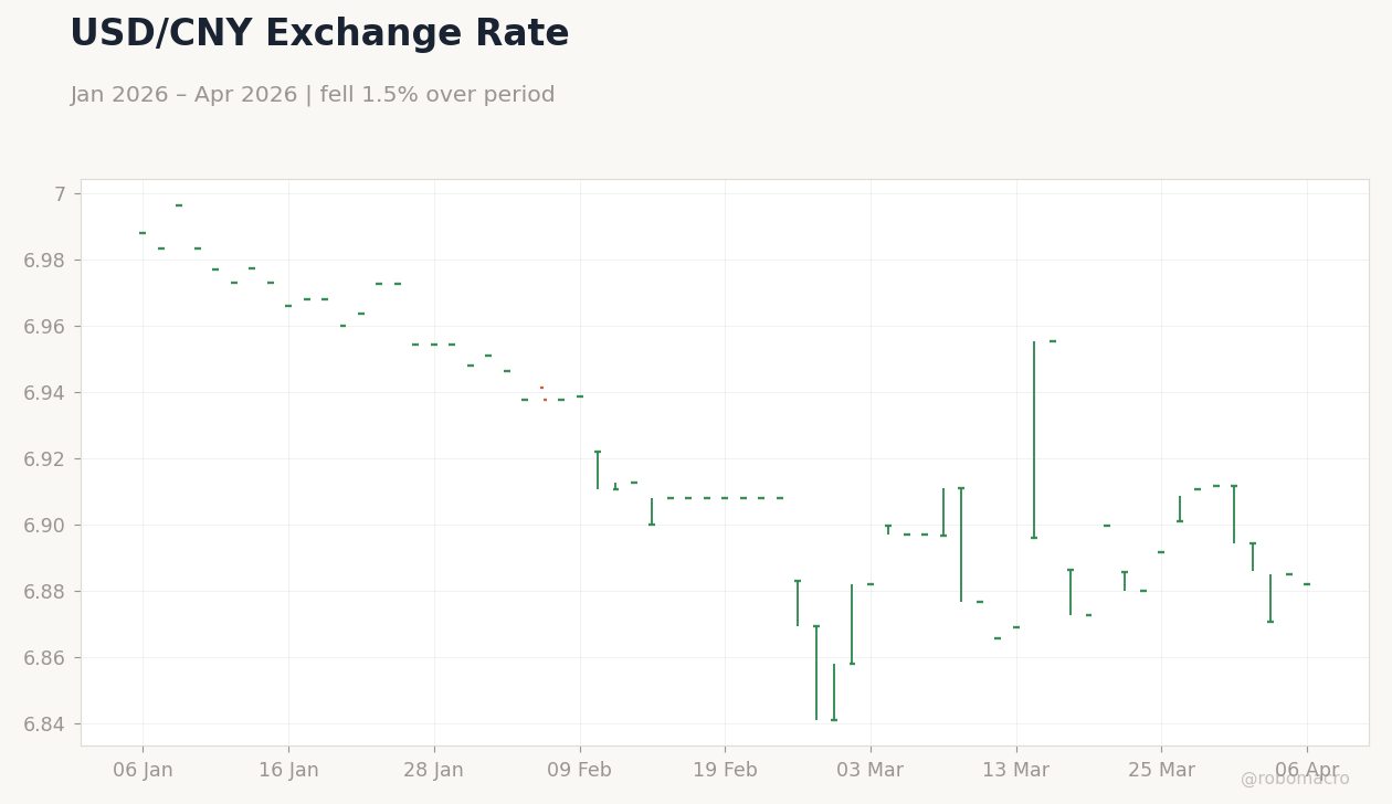 USD/CNY Exchange Rate