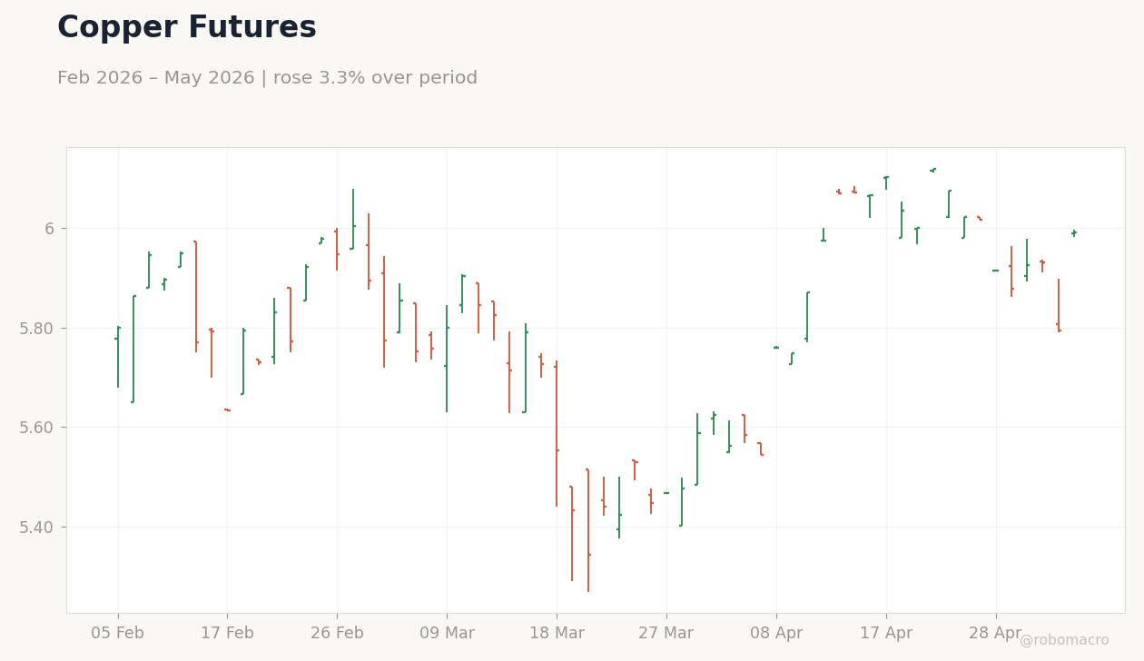 Copper Futures