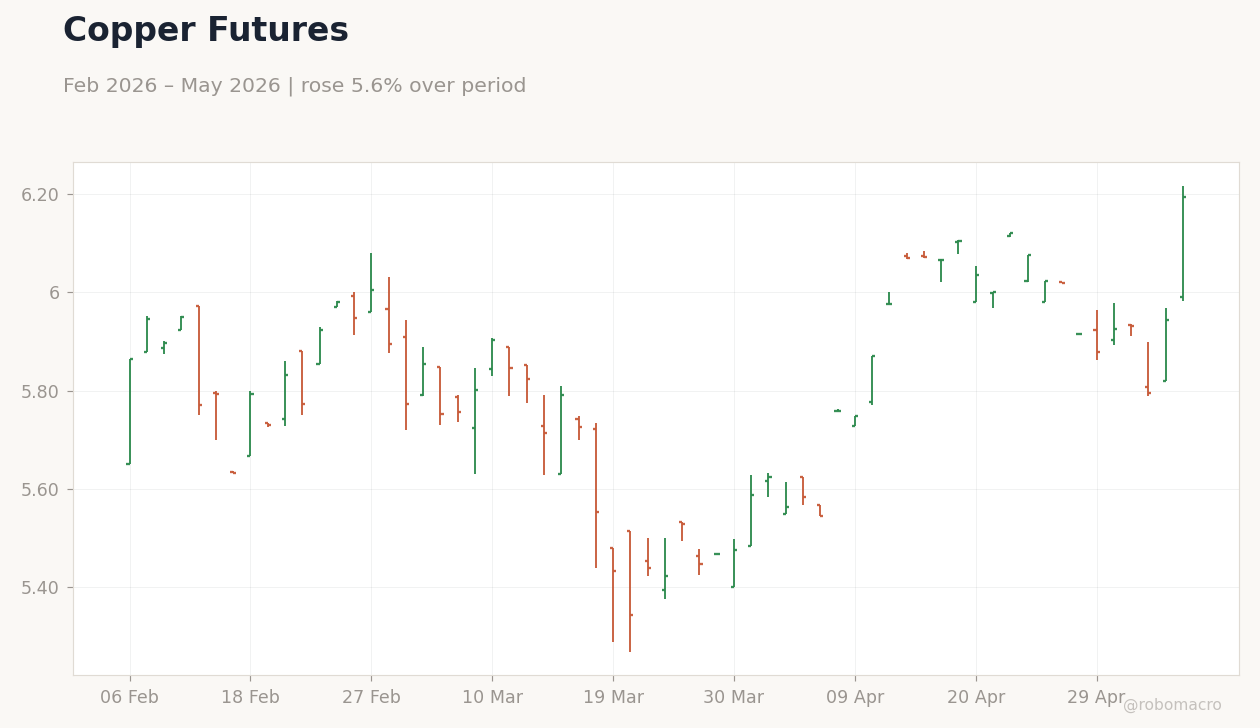 Copper Futures