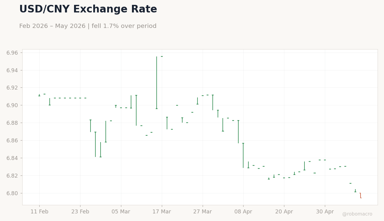 USD/CNY Exchange Rate