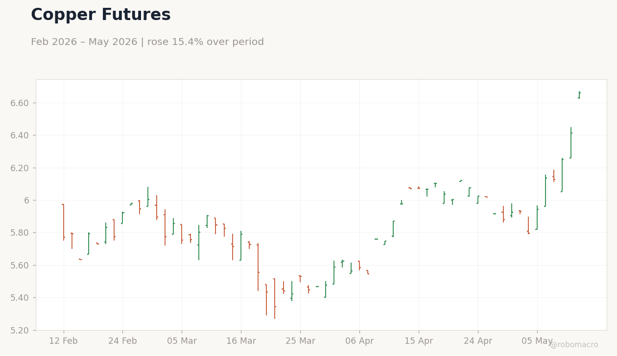 Copper Futures