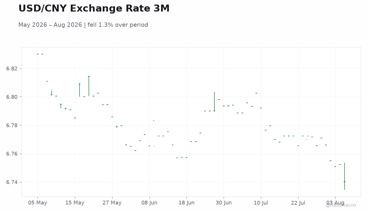 USD/CNY Exchange Rate 3M