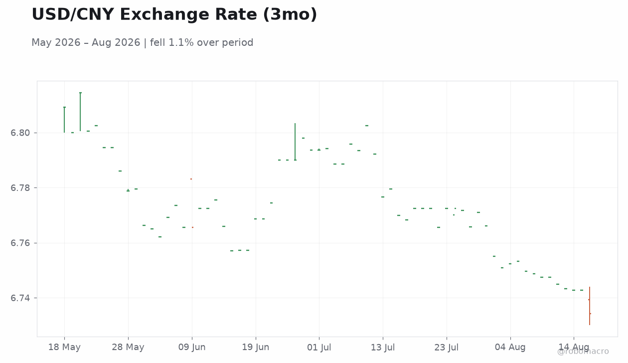 USD/CNY Exchange Rate (3mo)