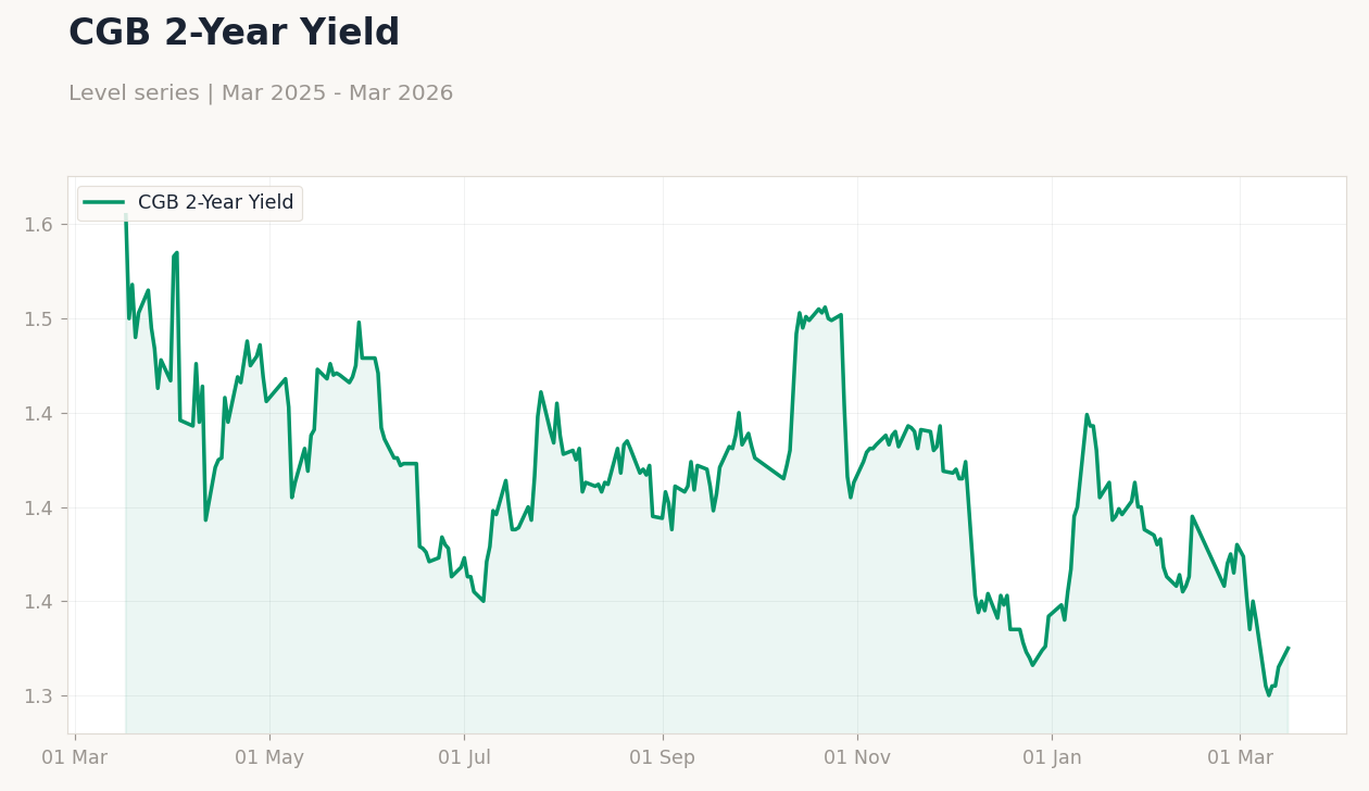 CGB 2-Year Yield