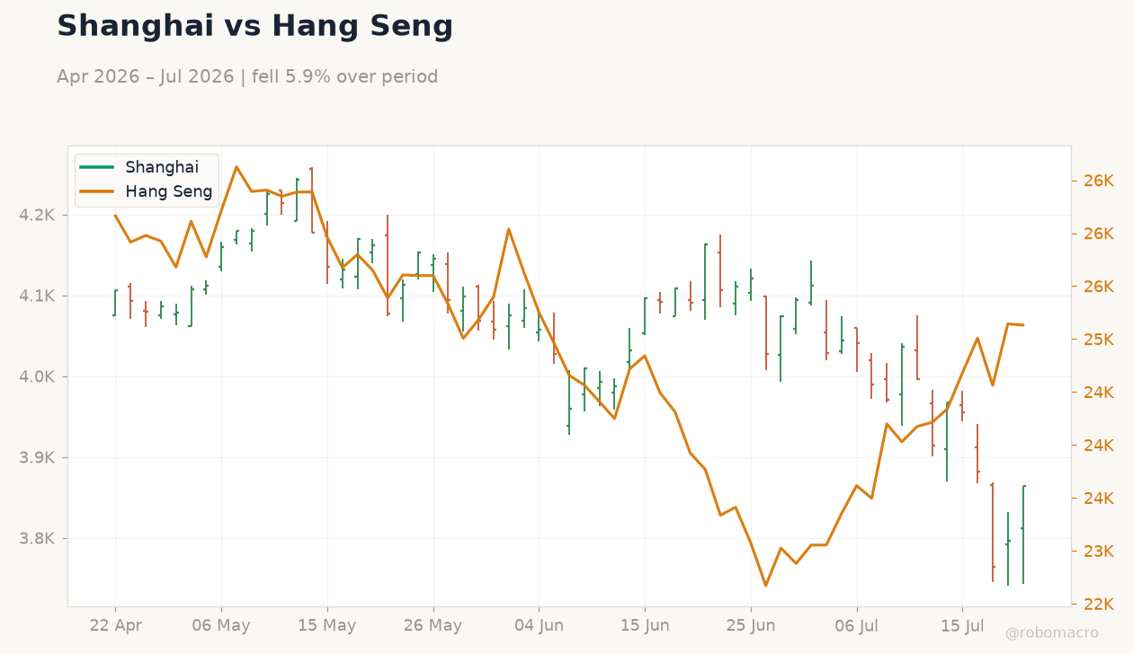 Shanghai vs Hang Seng