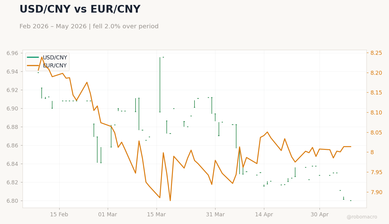 USD/CNY vs EUR/CNY