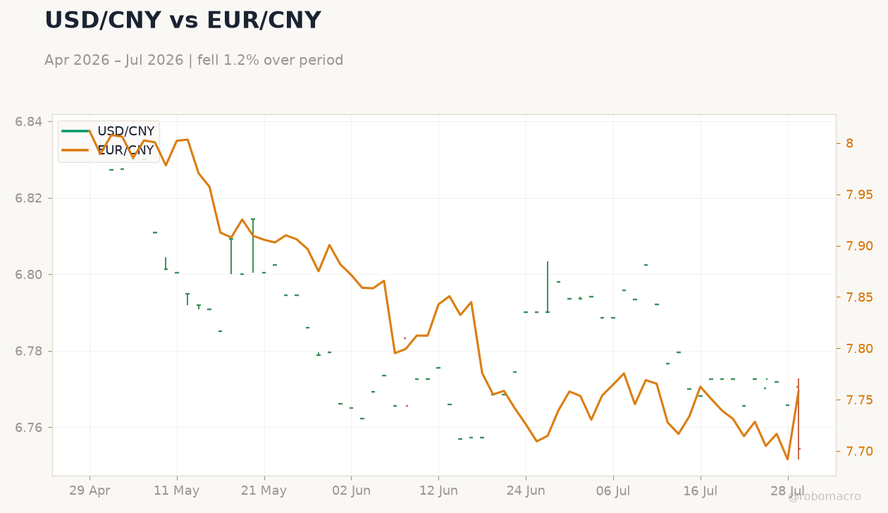 USD/CNY vs EUR/CNY