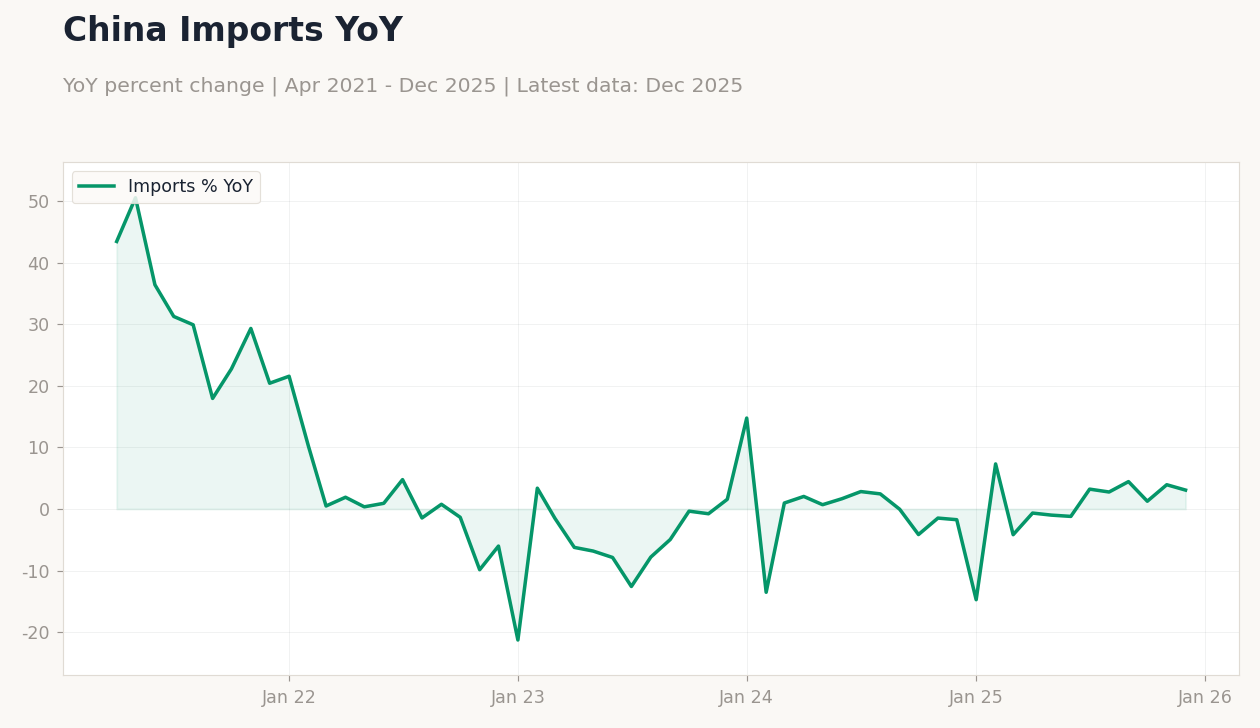 China Imports YoY